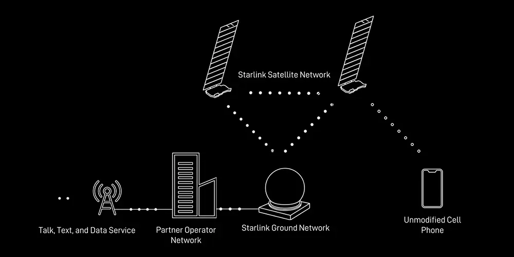 SpaceX's Starlink to Launch Satellite SMS Service in 2024